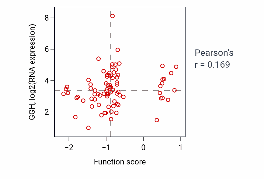 Per-sample scatter of Negative regulation of cell cycle G2/M phase transition activity vs GGH in OV.