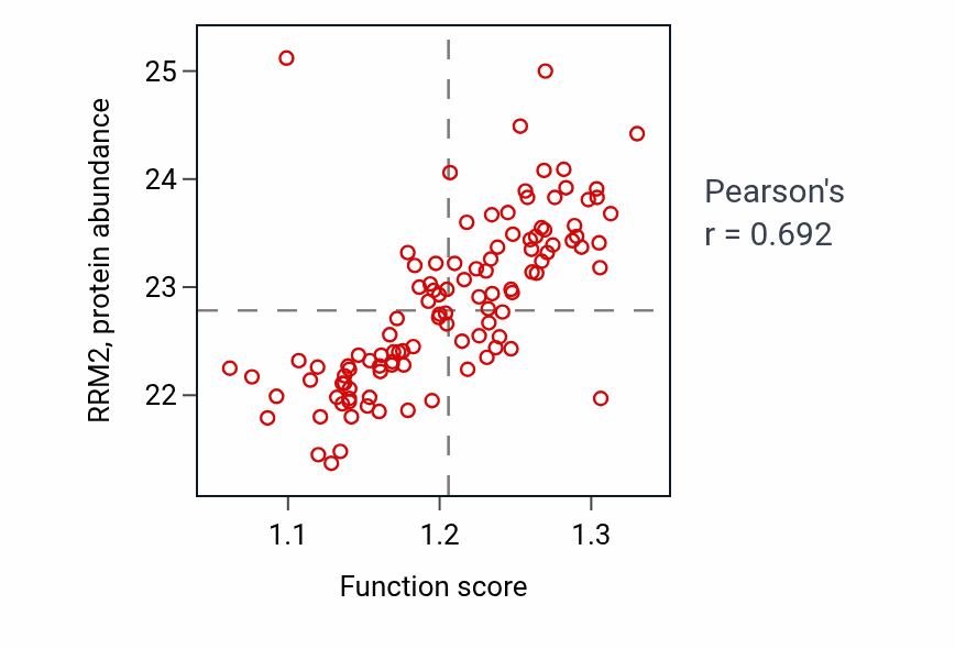 Per-sample scatter of Negative regulation of cell cycle G2/M phase transition activity vs RRM2 in LUAD.