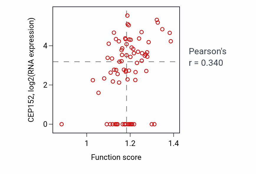 Per-sample scatter of Negative regulation of cell cycle G2/M phase transition activity vs CEP152 in SCLC.