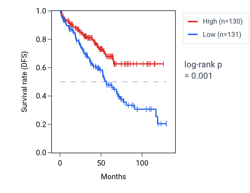 Kaplan&ndash;Meier survival curve for Regulation of synaptic vesicle transport pathway activity in KIRC: high vs low activity groups.