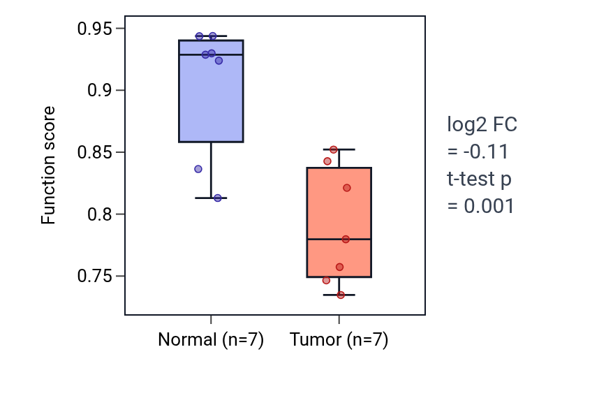 Tumor-vs-normal pathway-activity box plot for Regulation of synaptic vesicle transport in BLCA.