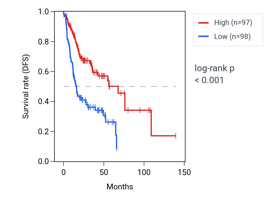 Kaplan&ndash;Meier survival curve for Regulation of cell cycle G1/S phase transition pathway activity in HNSC: high vs low activity groups.