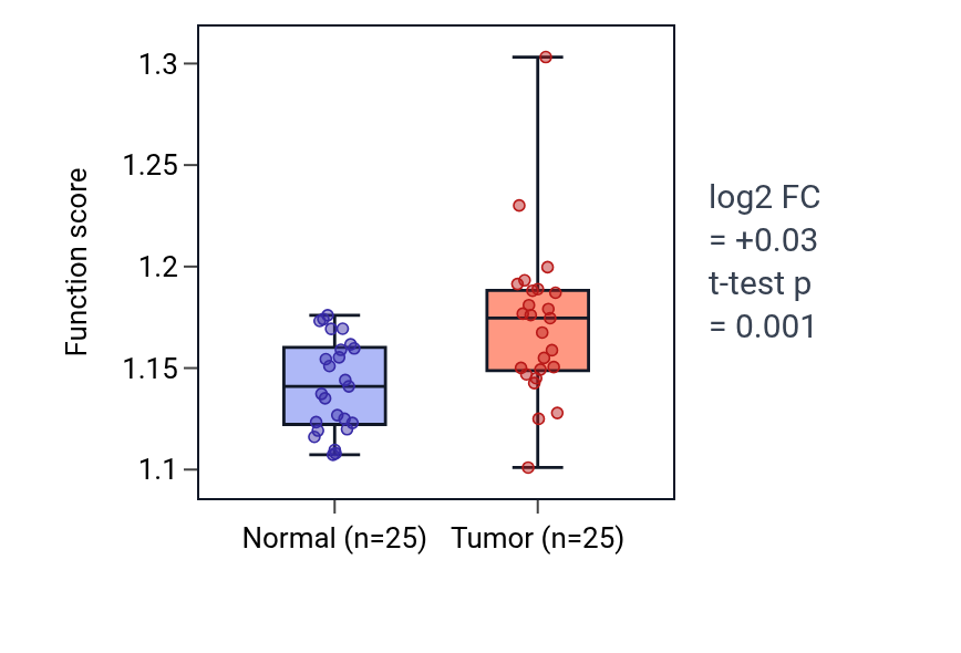Tumor-vs-normal pathway-activity box plot for Regulation of cell cycle G1/S phase transition in HNSC.