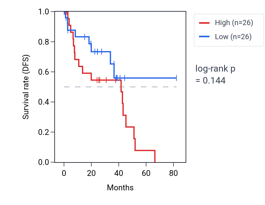 Kaplan&ndash;Meier survival curve for Negative regulation of cell cycle G1/S phase transition pathway activity in UVM: high vs low activity groups.