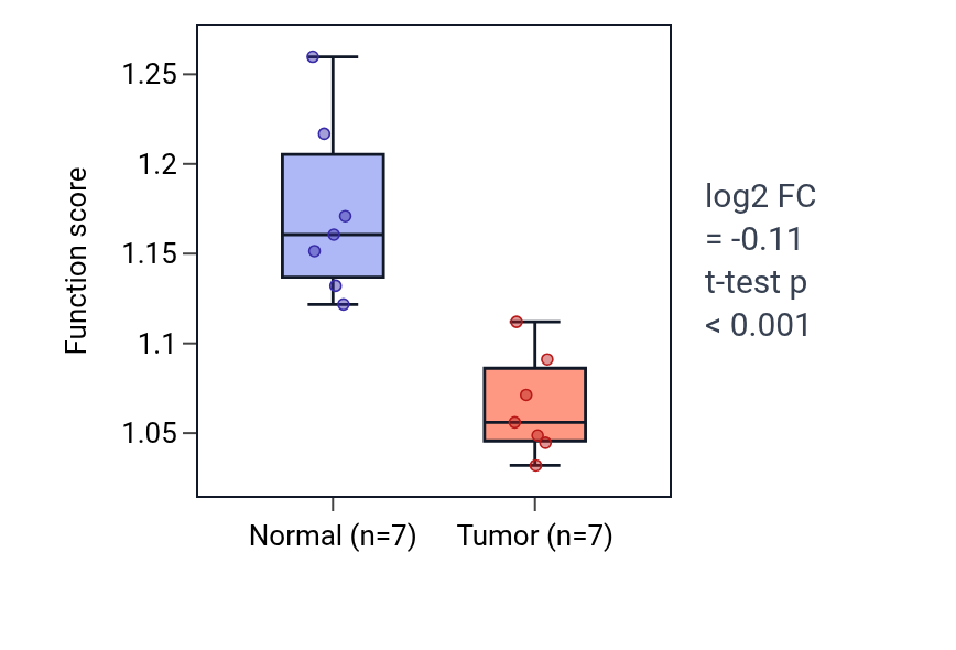 Tumor-vs-normal pathway-activity box plot for Negative regulation of cell cycle G1/S phase transition in KICH.