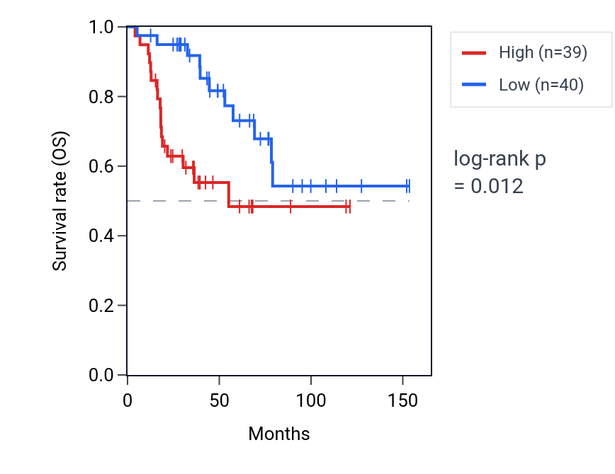 Kaplan&ndash;Meier survival curve for Positive regulation of cell cycle G1/S phase transition pathway activity in ACC: high vs low activity groups.
