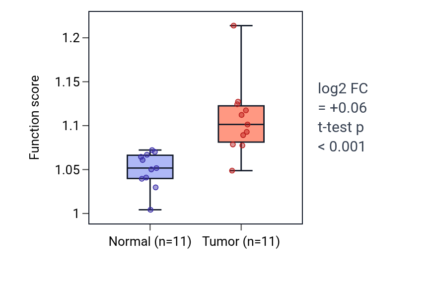 Tumor-vs-normal pathway-activity box plot for Positive regulation of cell cycle G1/S phase transition in HNSC.