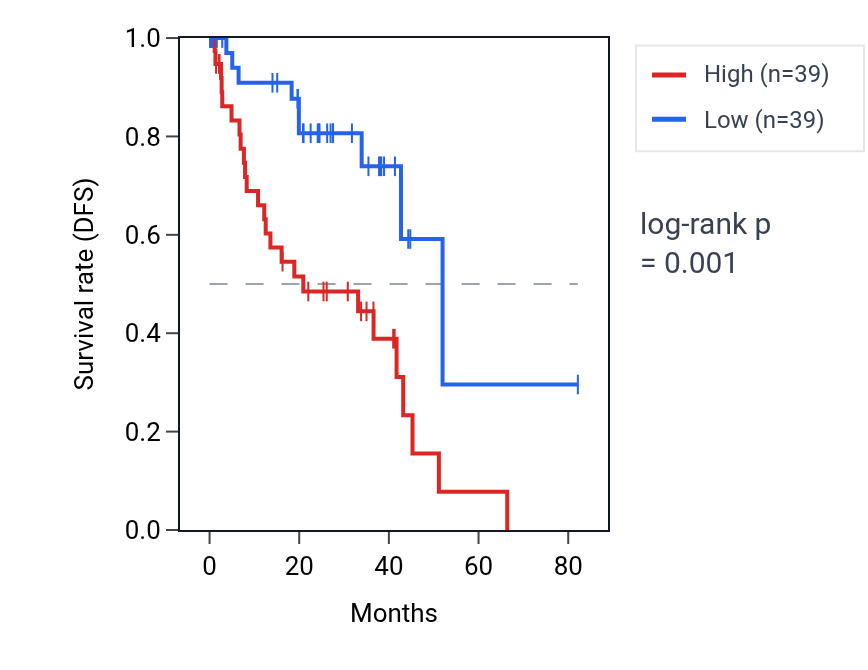Kaplan&ndash;Meier survival curve for Negative regulation of protein localization to microtubule pathway activity in UVM: high vs low activity groups.