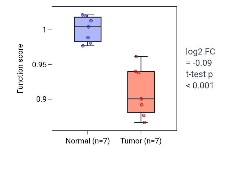 Tumor-vs-normal pathway-activity box plot for Negative regulation of protein localization to microtubule in THCA.