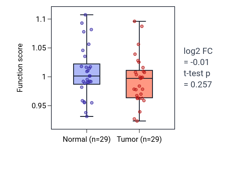 Tumor-vs-normal pathway-activity box plot for Regulation of non-motile cilium assembly in HNSC.