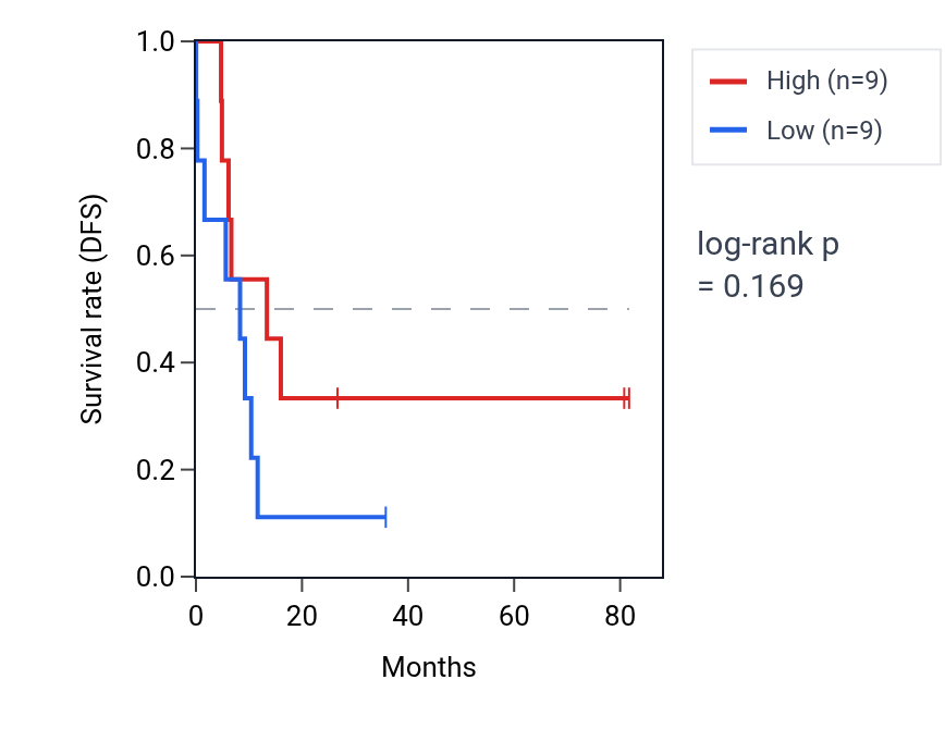 Kaplan&ndash;Meier survival curve for Positive regulation of non-motile cilium assembly pathway activity in UCS: high vs low activity groups.