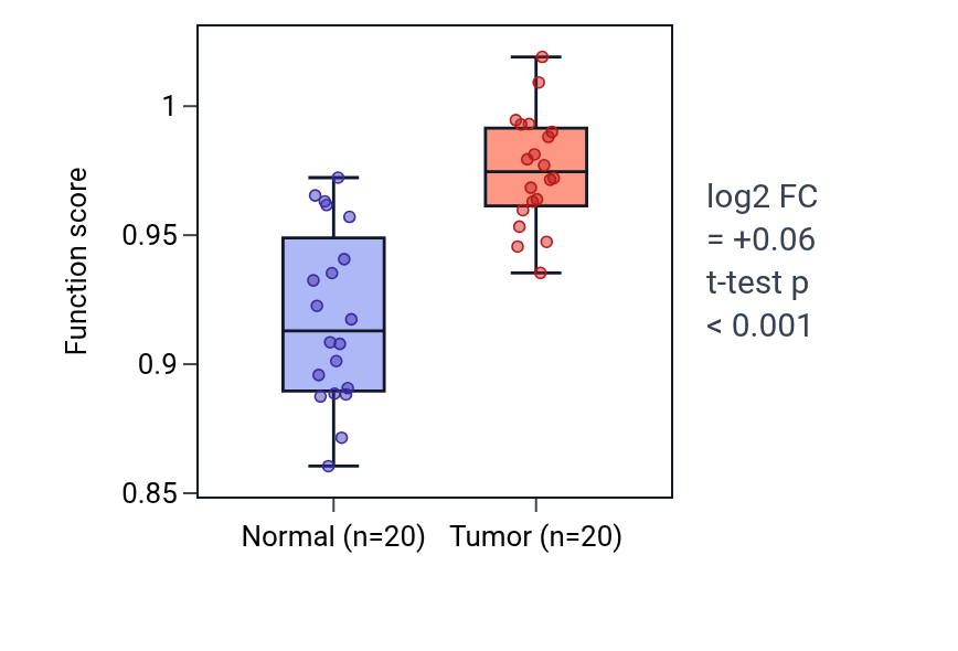 Tumor-vs-normal pathway-activity box plot for Positive regulation of non-motile cilium assembly in KIRC.