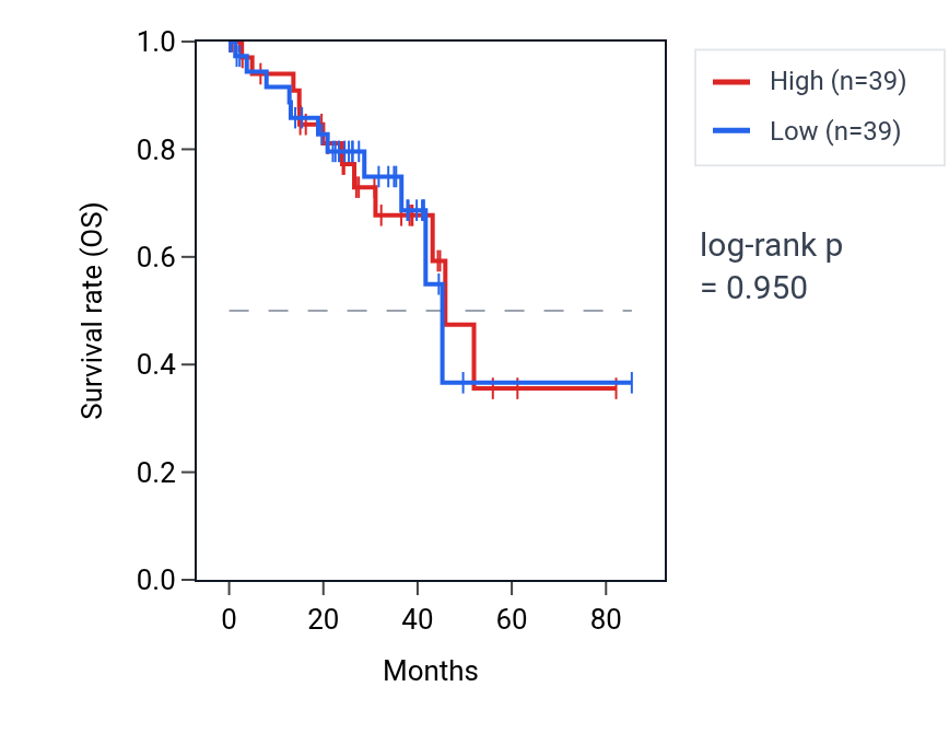 Kaplan&ndash;Meier survival curve for Regulation of amacrine cell differentiation pathway activity in UVM: high vs low activity groups.