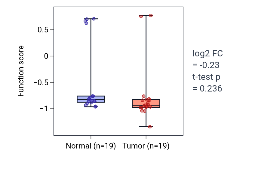 Tumor-vs-normal pathway-activity box plot for Regulation of amacrine cell differentiation in COAD.