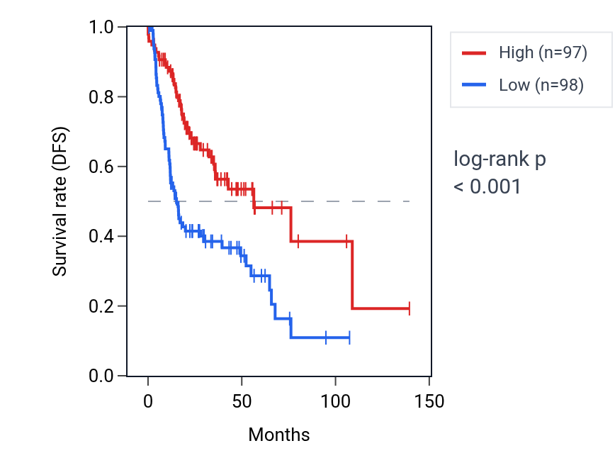 Kaplan&ndash;Meier survival curve for Regulation of response to oxidative stress pathway activity in HNSC: high vs low activity groups.