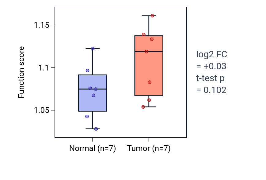 Tumor-vs-normal pathway-activity box plot for Regulation of response to oxidative stress in COAD.