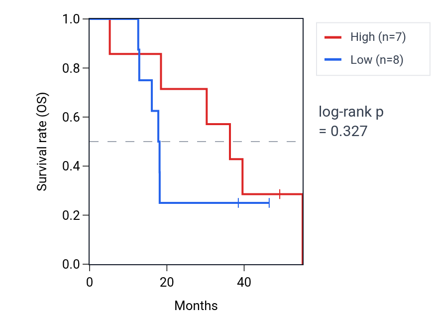 Kaplan&ndash;Meier survival curve for Negative regulation of response to oxidative stress pathway activity in ACC: high vs low activity groups.