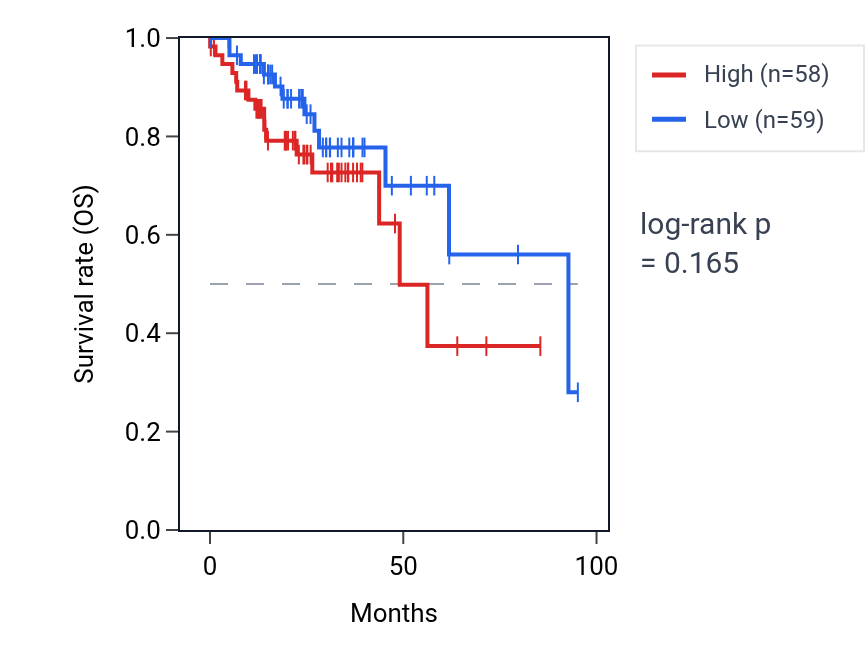 Kaplan&ndash;Meier survival curve for Regulation of miRNA transcription pathway activity in COAD: high vs low activity groups.