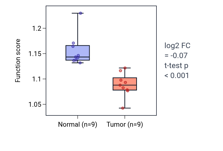 Tumor-vs-normal pathway-activity box plot for Regulation of miRNA transcription in UCEC.