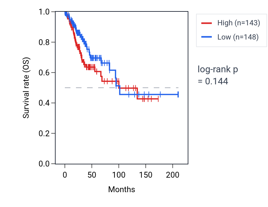 Kaplan&ndash;Meier survival curve for Positive regulation of miRNA transcription pathway activity in CESC: high vs low activity groups.