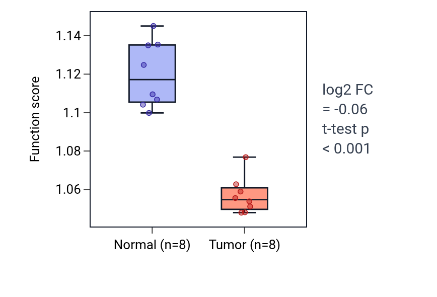 Tumor-vs-normal pathway-activity box plot for Positive regulation of miRNA transcription in KICH.