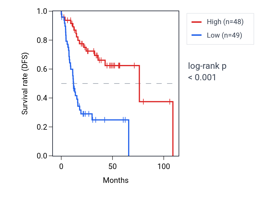 Kaplan&ndash;Meier survival curve for Negative regulation of supramolecular fiber organization pathway activity in HNSC: high vs low activity groups.
