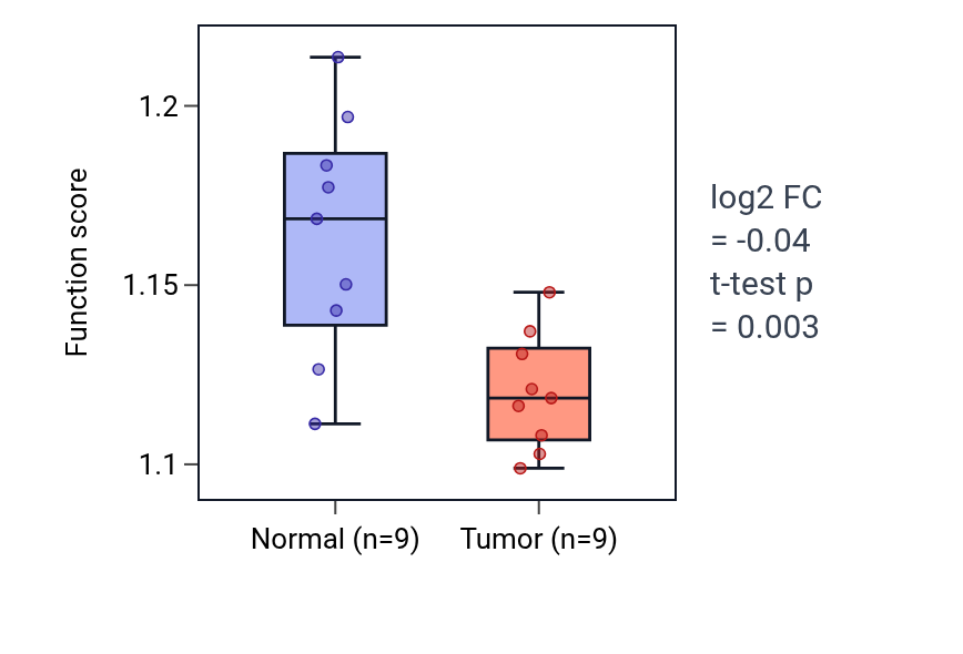Tumor-vs-normal pathway-activity box plot for Negative regulation of supramolecular fiber organization in LUAD.