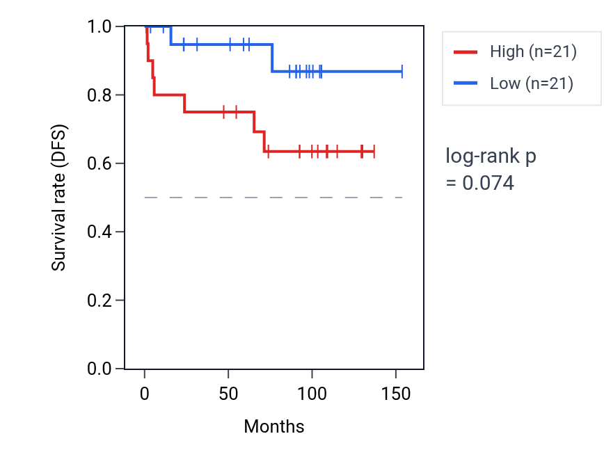 Kaplan&ndash;Meier survival curve for Regulation of protein polyubiquitination pathway activity in KICH: high vs low activity groups.
