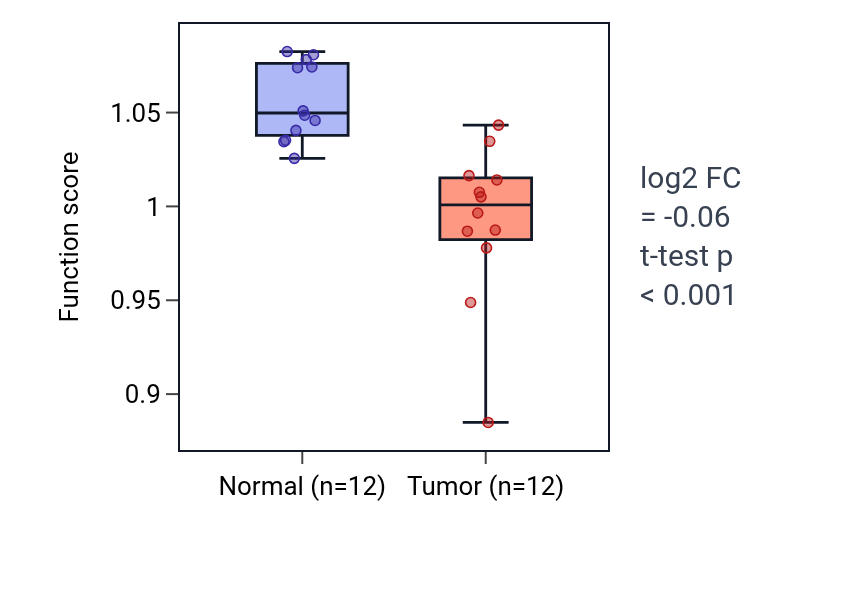 Tumor-vs-normal pathway-activity box plot for Negative regulation of protein polyubiquitination in LIHC.