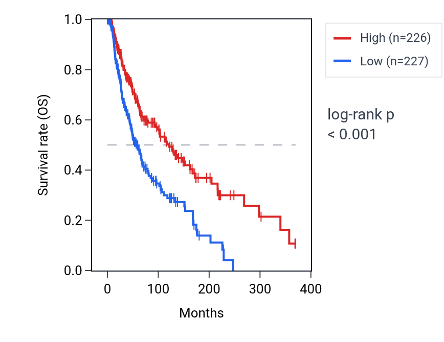 Kaplan&ndash;Meier survival curve for Regulation of alcohol biosynthetic process pathway activity in SKCM: high vs low activity groups.