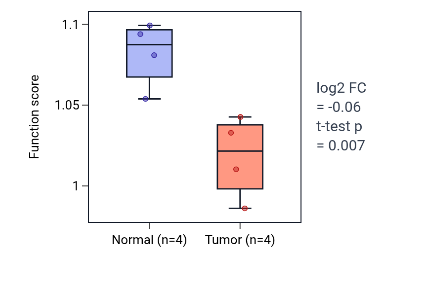 Tumor-vs-normal pathway-activity box plot for Regulation of alcohol biosynthetic process in KICH.