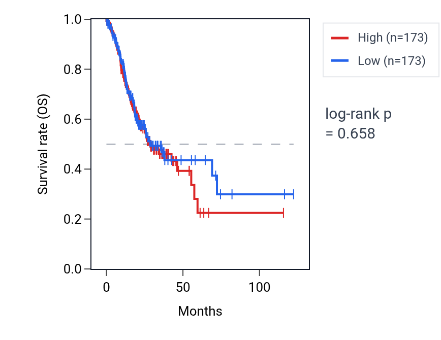 Kaplan&ndash;Meier survival curve for Negative regulation of alcohol biosynthetic process pathway activity in STAD: high vs low activity groups.