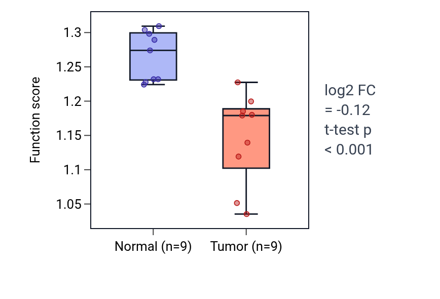 Tumor-vs-normal pathway-activity box plot for Negative regulation of alcohol biosynthetic process in LUAD.