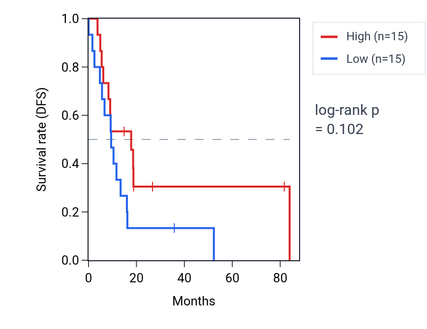 Kaplan&ndash;Meier survival curve for Positive regulation of alcohol biosynthetic process pathway activity in UCS: high vs low activity groups.