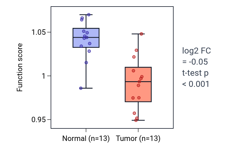 Tumor-vs-normal pathway-activity box plot for Positive regulation of alcohol biosynthetic process in LUAD.