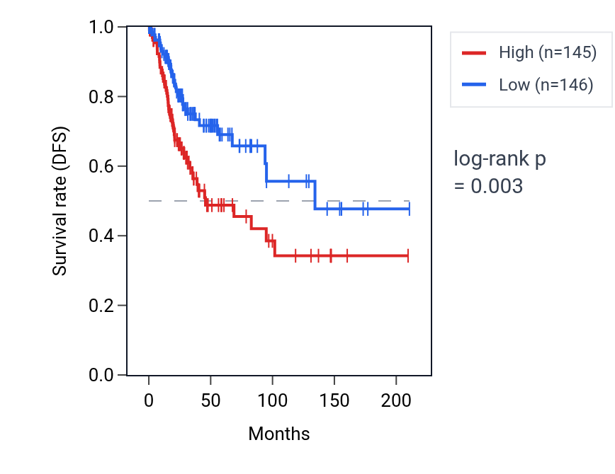 Kaplan&ndash;Meier survival curve for Protein localization to early endosome pathway activity in CESC: high vs low activity groups.
