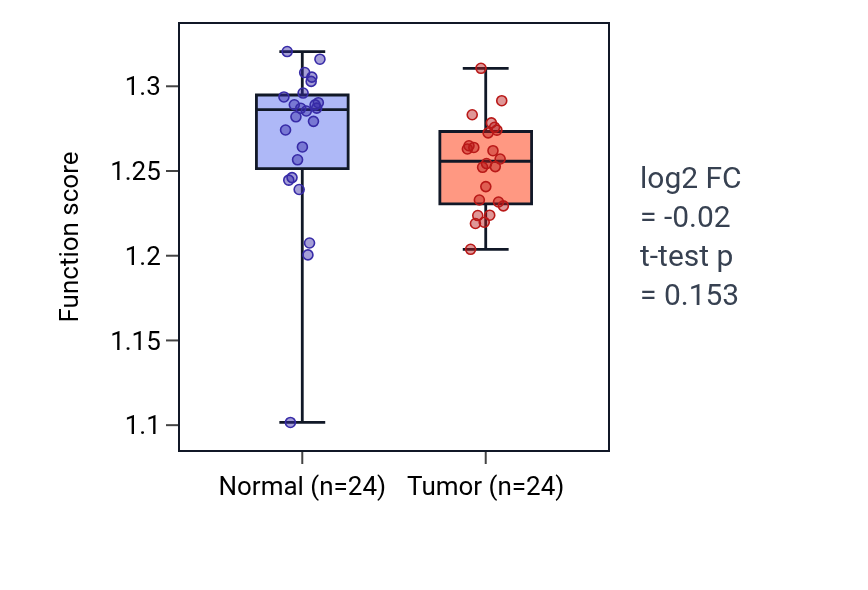Tumor-vs-normal pathway-activity box plot for Protein localization to early endosome in KIRC.