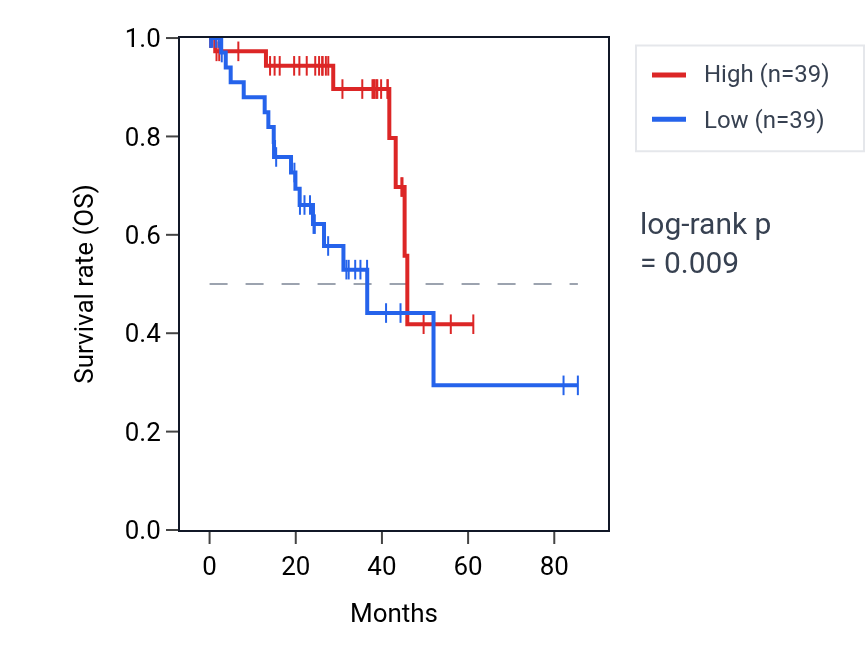 Kaplan&ndash;Meier survival curve for Regulation of dendritic spine maintenance pathway activity in UVM: high vs low activity groups.