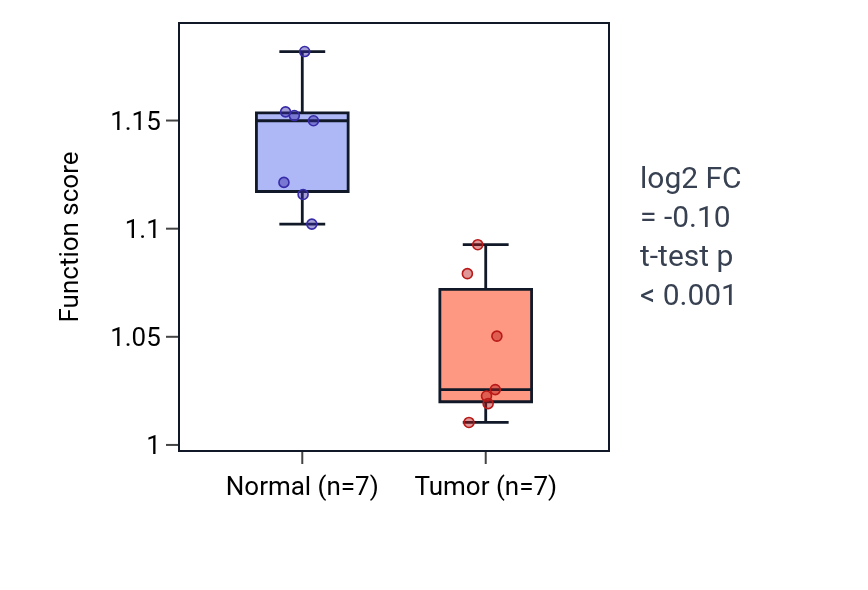 Tumor-vs-normal pathway-activity box plot for Regulation of dendritic spine maintenance in KICH.