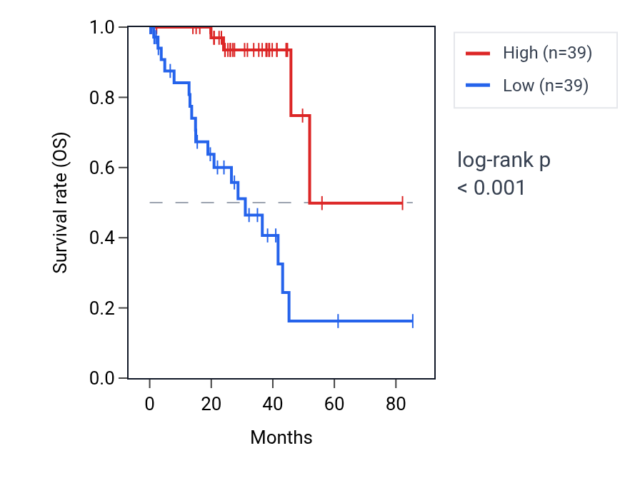Kaplan&ndash;Meier survival curve for Positive regulation of dendritic spine maintenance pathway activity in UVM: high vs low activity groups.