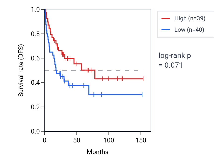 Kaplan&ndash;Meier survival curve for 