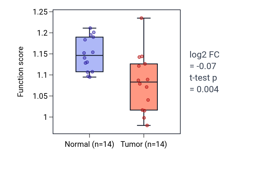 Tumor-vs-normal pathway-activity box plot for 