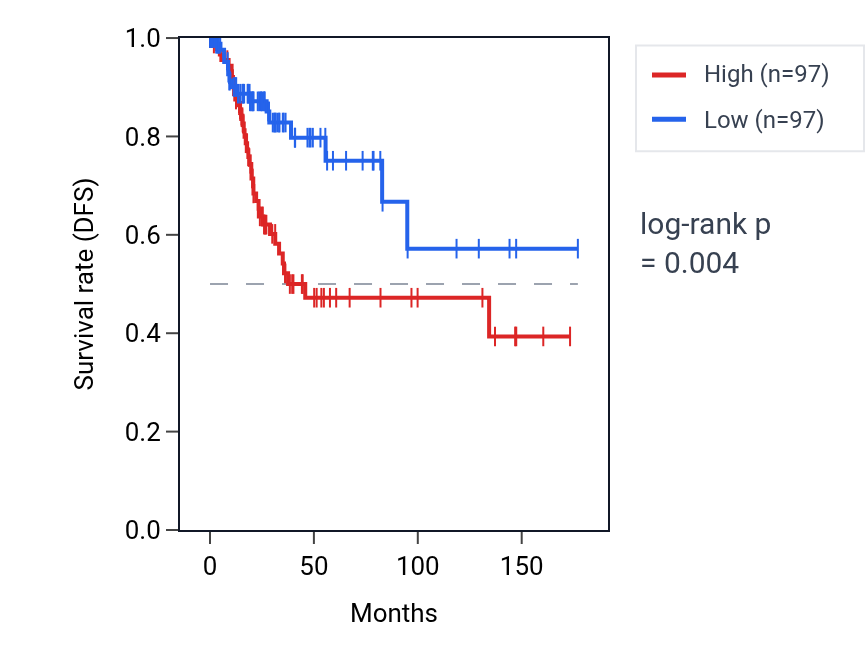 Kaplan&ndash;Meier survival curve for Positive regulation of protein localization to early endosome pathway activity in CESC: high vs low activity groups.