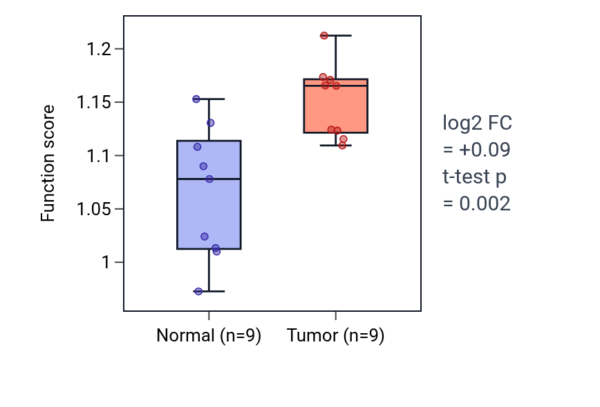 Tumor-vs-normal pathway-activity box plot for Positive regulation of protein localization to early endosome in HNSC.