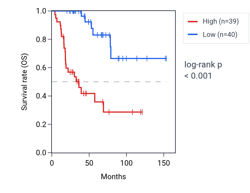 Kaplan&ndash;Meier survival curve for Mitotic DNA replication pathway activity in ACC: high vs low activity groups.