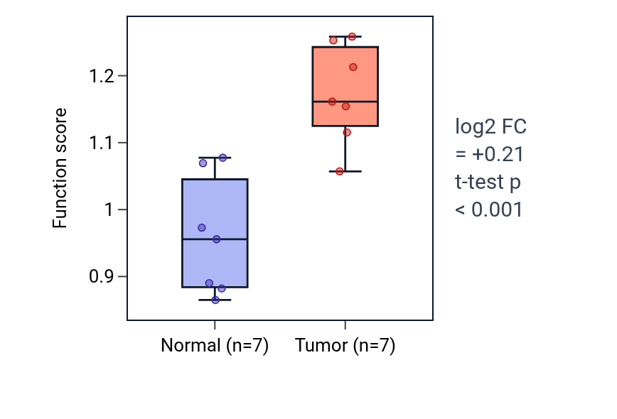 Tumor-vs-normal pathway-activity box plot for Mitotic DNA replication in BLCA.