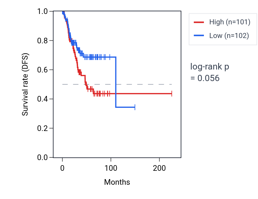 Kaplan&ndash;Meier survival curve for Regulation of amyloid precursor protein catabolic process pathway activity in UCEC: high vs low activity groups.