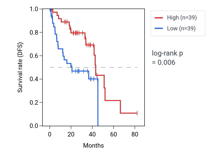 Kaplan&ndash;Meier survival curve for Negative regulation of amyloid precursor protein catabolic process pathway activity in UVM: high vs low activity groups.