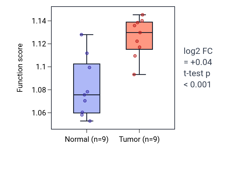 Tumor-vs-normal pathway-activity box plot for Negative regulation of amyloid precursor protein catabolic process in THCA.