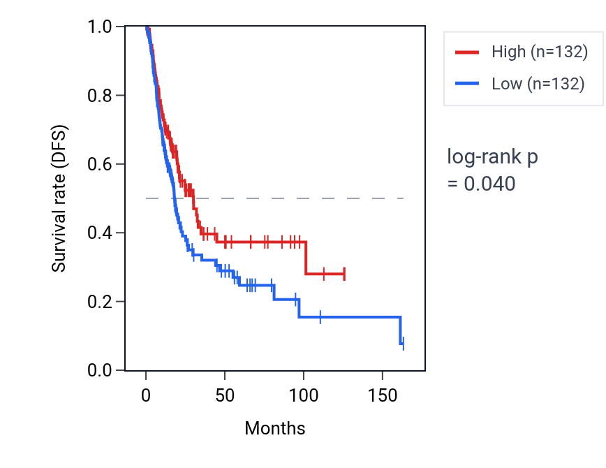 Kaplan&ndash;Meier survival curve for Positive regulation of protein deubiquitination pathway activity in BLCA: high vs low activity groups.